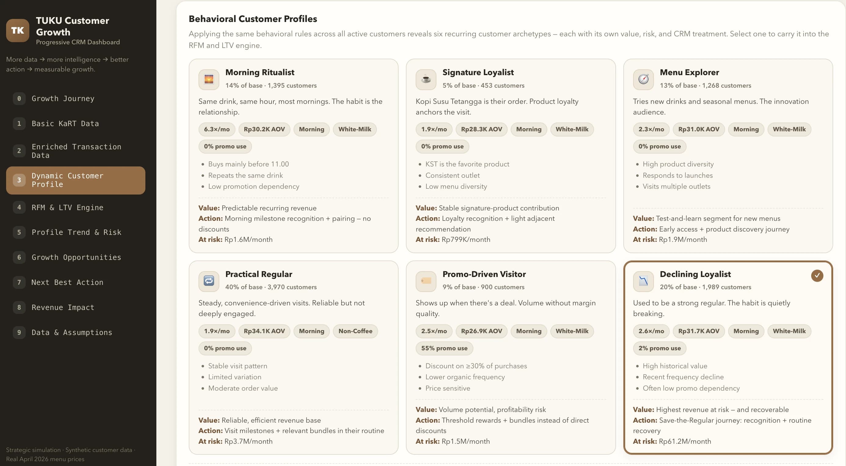 UPLIFT dashboard showing behavioral customer profiles, each with its share of the customer base, purchase frequency, average order value, value summary, recommended action and revenue at risk.