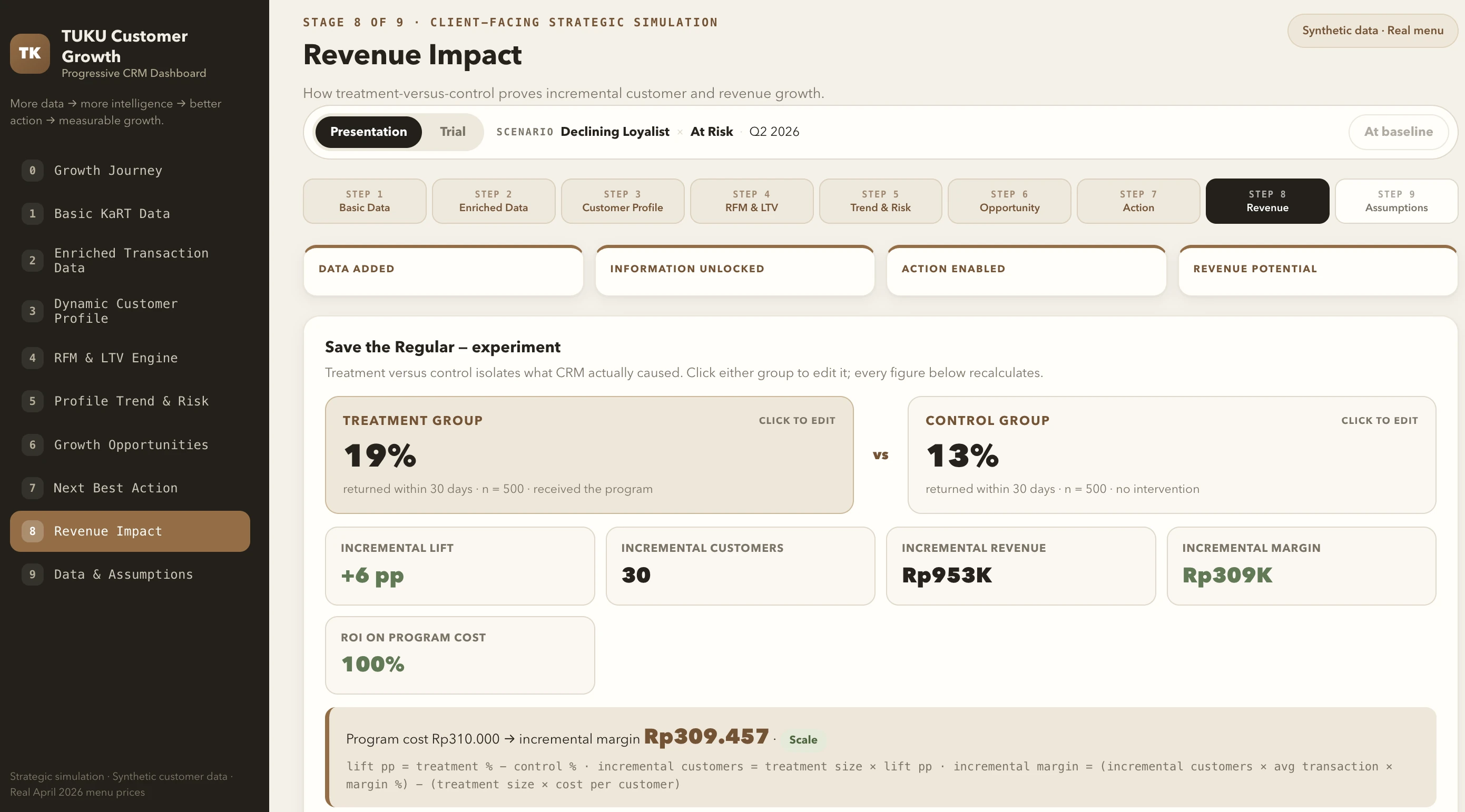 UPLIFT revenue impact dashboard comparing a treatment group against a control group, with incremental lift, incremental customers, incremental revenue, incremental margin and return on program cost.