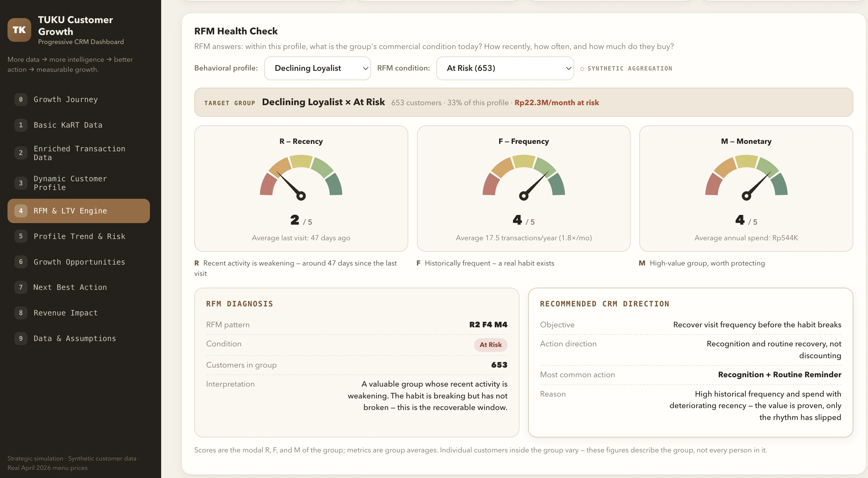 UPLIFT dashboard showing an RFM health check for a selected behavioral profile: recency, frequency and monetary scores with gauges, an RFM diagnosis and a recommended CRM direction.